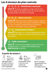 LES 4 NIVEAUX DU PLAN CANICULE