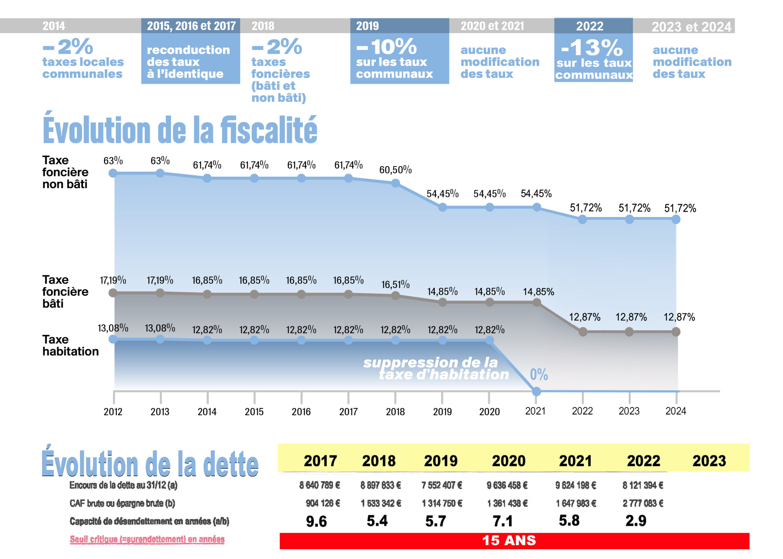 EVOLUTION DE LA FISCALIT2 0 BELLEGARDE